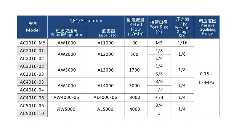 過(guò)濾調(diào)壓/給油器